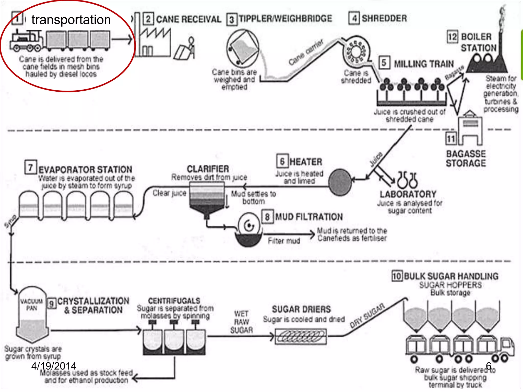 FLOW DIAGRAM
transportation
4/19/2014 6
 