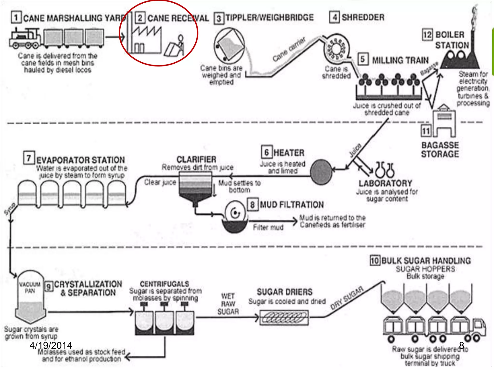 FLOW DIAGRAM
4/19/2014 8
 