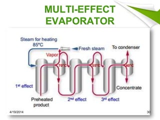 MULTI-EFFECT
EVAPORATOR
4/19/2014 30
 