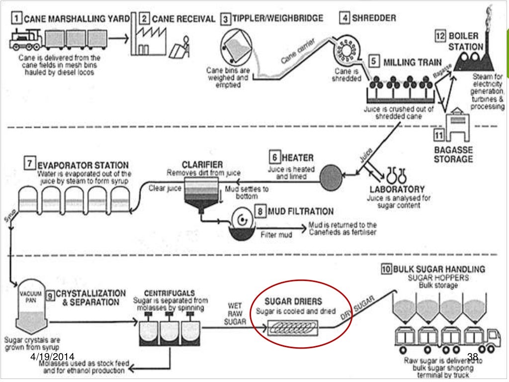 Sugar manufacturing process