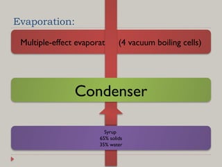 Evaporation:
Multiple-effect evaporation (4 vacuum boiling cells)
Condenser
Syrup
65% solids
35% water
 