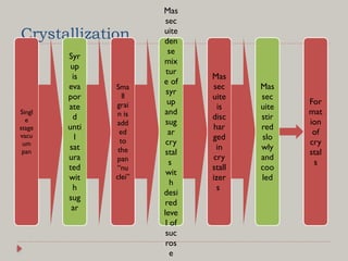 Crystallization
Singl
e
stage
vacu
um
pan
Syr
up
is
eva
por
ate
d
unti
l
sat
ura
ted
wit
h
sug
ar
Sma
ll
grai
n is
add
ed
to
the
pan
“nu
clei”
Mas
sec
uite
den
se
mix
tur
e of
syr
up
and
sug
ar
cry
stal
s
wit
h
desi
red
leve
l of
suc
ros
e
Mas
sec
uite
is
disc
har
ged
in
cry
stall
izer
s
Mas
sec
uite
stir
red
slo
wly
and
coo
led
For
mat
ion
of
cry
stal
s
 