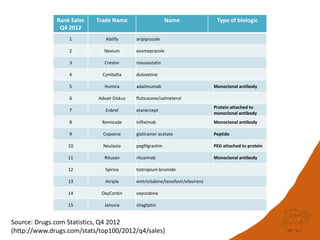 Rank Sales   Trade Name                      Name                 Type of biologic
               Q4 2012
                ...