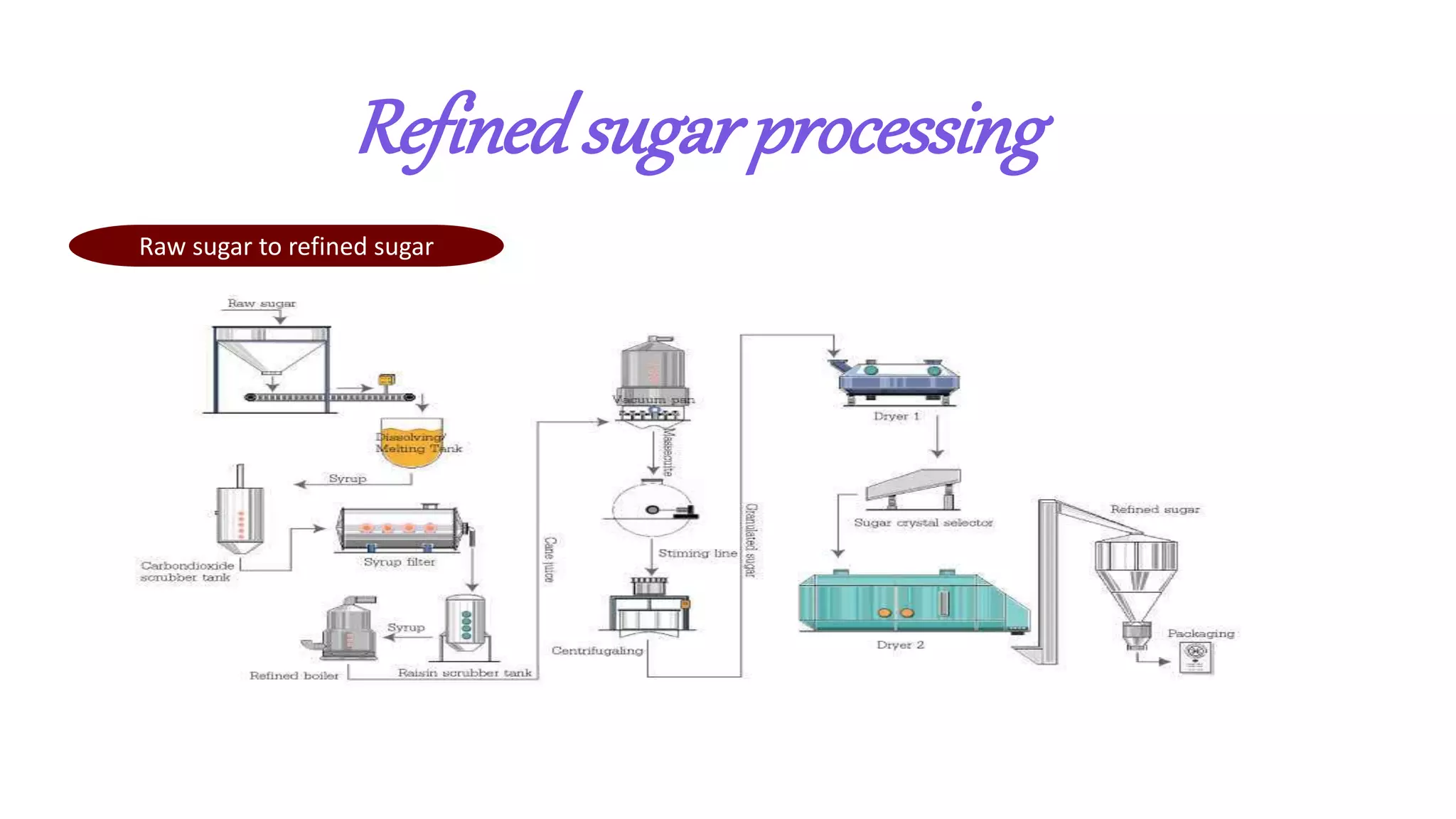 Sugar Process Tech Sugar processing | PPTX