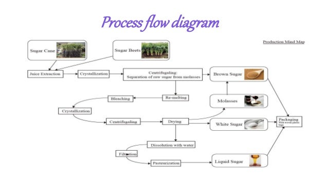 Flow Chart Of Sugar Production