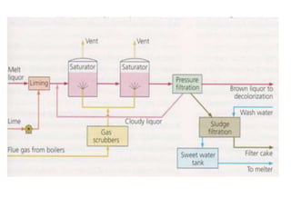 Sugar Rework Systems Sugar refining | PDF