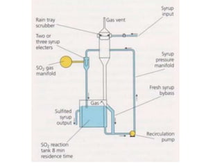 Sugar Rework Systems Sugar refining | PDF
