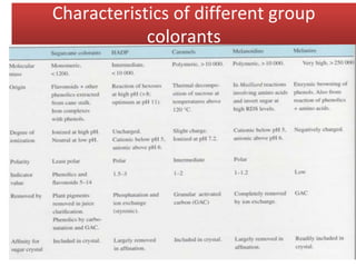 Characteristics of different group
colorants
 