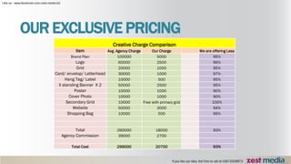 OUR EXCLUSIVE PRICING
Creative Charge Comparison
Item Avg. Agency Charge Our Charge We are offering Less
Brand Plan 100000 5000 95%
Logo 60000 2500 96%
Grid 20000 1000 95%
Card/ envelop/ Letterhead 30000 1000 97%
Hang Tag/ Label 10000 500 95%
X standing Banner X 2 50000 2500 95%
Poster 10000 1000 90%
Cover Photo 10000 1000 90%
Secondary Grid 10000 Free with primary grid 100%
Website 50000 3000 94%
Shopping Bag 10000 500 95%
Total 260000 18000 93%
Agency Commission 39000 2700
Total Cost 299000 20700 93%
 