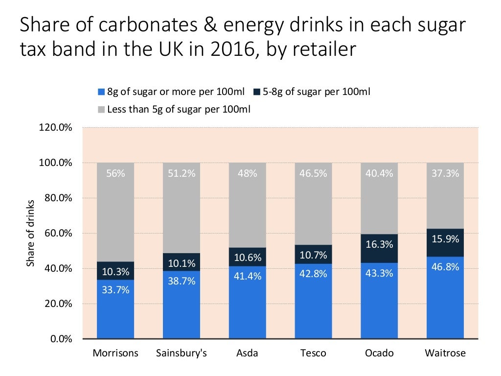 Economics of the UK tax on high sugar drinks