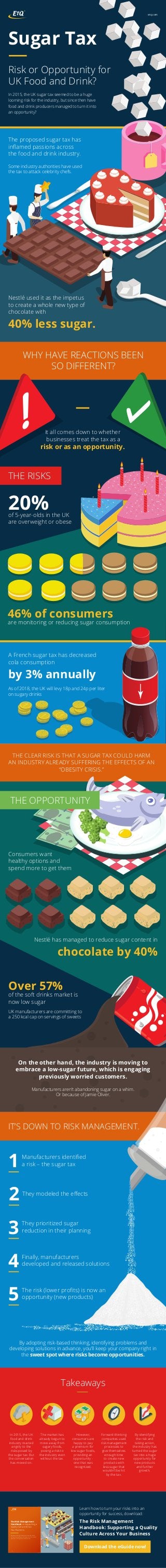 The proposed sugar tax has
inflamed passions across
the food and drink industry.
Some industry authorities have used
the tax to attack celebrity chefs.
In 2015, the UK sugar tax seemed to be a huge
looming risk for the industry, but since then have
food and drink producers managed to turn it into
an opportunity?
Sugar Tax
Risk or Opportunity for
UK Food and Drink?
etq.com
THE RISKS
20%of 5-year-olds in the UK
are overweight or obese
Nestlé used it as the impetus
to create a whole new type of
chocolate with
40% less sugar.
WHY HAVE REACTIONS BEEN
SO DIFFERENT?
It all comes down to whether
businesses treat the tax as a
risk or as an opportunity.
46% of consumers
are monitoring or reducing sugar consumption
A French sugar tax has decreased
cola consumption
by 3% annually
As of 2018, the UK will levy 18p and 24p per liter
on sugary drinks
THE CLEAR RISK IS THAT A SUGAR TAX COULD HARM
AN INDUSTRY ALREADY SUFFERING THE EFFECTS OF AN
“OBESITY CRISIS.”
UK manufacturers are committing to
a 250 kcal cap on servings of sweets
Consumers want
healthy options and
spend more to get them
Nestlé has managed to reduce sugar content in
chocolate by 40%
Over 57%
of the soft drinks market is
now low sugar
On the other hand, the industry is moving to
embrace a low-sugar future, which is engaging
previously worried customers.
Manufacturers aren’t abandoning sugar on a whim.
Or because of Jamie Oliver.
THE OPPORTUNITY
IT’S DOWN TO RISK MANAGEMENT.
1 Manufacturers identified
a risk – the sugar tax
3 They prioritized sugar
reduction in their planning
4 Finally, manufacturers
developed and released solutions
5 The risk (lower profits) is now an
opportunity (new products)
2 They modeled the effects
By adopting risk-based thinking, identifying problems and
developing solutions in advance, you’ll keep your company right in
the sweet spot where risks become opportunities.
Learn how to turn your risks into an
opportunity for success, download:
The Risk Management
Handbook: Supporting a Quality
Culture Across Your Business
etq.com
The Risk Management
Handbook — Supporting a
Quality Culture Across
Your Business
Risk-based thinking is fundamental to quality culture,
and involves extending risk management across all your
operations. In this guide, we show you how.
Takeaways
In 2015, the UK
food and drink
industry reacted
angrily to the
risks posed by
the sugar tax. But
the conversation
has moved on.
The market has
already begun to
move away from
sugary foods,
posing a risk to
the industry even
without the tax.
However,
consumers are
happy to pay
a premium for
low sugar foods,
providing an
opportunity -
one that was
recognized.
Forward-thinking
companies used
risk management
processes to
give themselves
enough time
to create new
products with
less sugar that
wouldn’t be hit
by the tax.
By identifying
the risk and
taking action,
the industry has
turned the sugar
tax into a huge
opportunity for
new products
and further
growth.
Download the eGuide now!
 