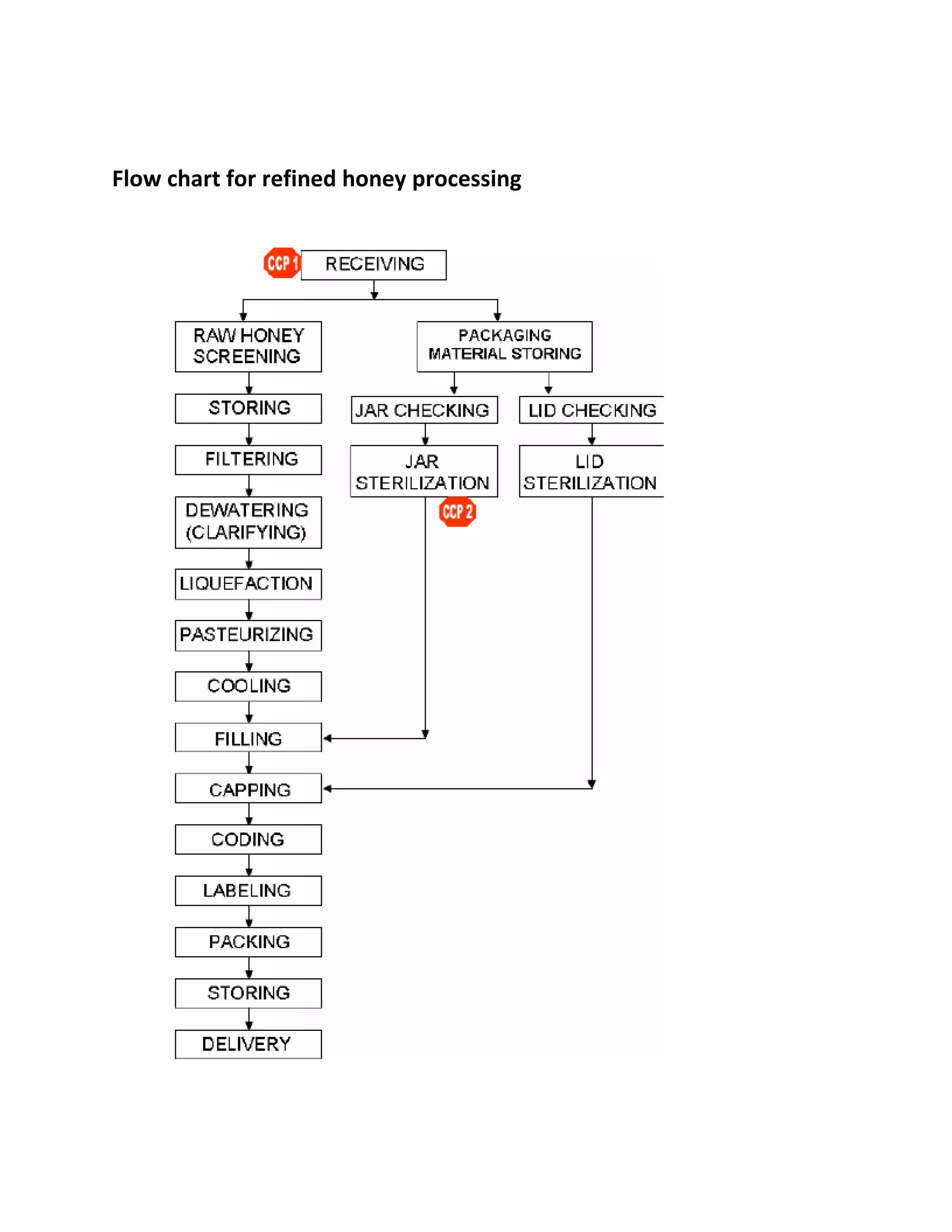 Flow chart for refined honey processing
 