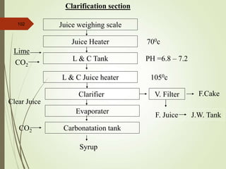 102 Juice weighing scale
Juice Heater
L & C Tank
L & C Juice heater
Clarifier
Clarification section
Evaporater
Carbonatation tank
Syrup
V. Filter F.Cake
F. Juice J.W. Tank
Lime
CO2
PH =6.8 – 7.2
700c
1050c
CO2
Clear Juice
 
