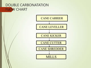DOUBLE CARBONATATION
FLOW CHART
110
CANE CARRIER
CANE LEVELLER
CANE KICKER
CANE CUTTER
CANE SHREDDER
MILLS
 
