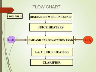 111
MIXED JUICE WEIGHING SCALE
JUICE HEATERS
LIME AND CARBONATATION TANK
L & C JUICE HEATERS
CLARIFIER
FROM MILLS
LIME CO2
FLOW CHART
 