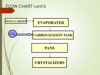 FLOW CHART cont’d
112
EVAPORATER
CARBONATATION TANK
PANS
CRYSTALIZERS
FROM CLARIFIER
CO2
 