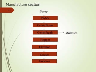 Manufacture section
115
PANS
Crystallizers
Centrifugals
Elevator
Godown
Hopper
Grader
Molasses
Syrup
 