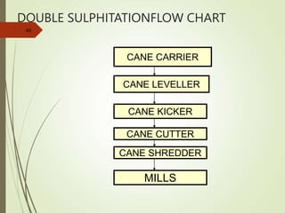 DOUBLE SULPHITATIONFLOW CHART
48
CANE CARRIER
CANE LEVELLER
CANE KICKER
CANE CUTTER
CANE SHREDDER
MILLS
 