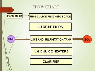 49
MIXED JUICE WEIGHING SCALE
JUICE HEATERS
LIME AND SULPHITATION TANK
L & S JUICE HEATERS
CLARIFIER
FROM MILLS
LIME SO2
FLOW CHART
 