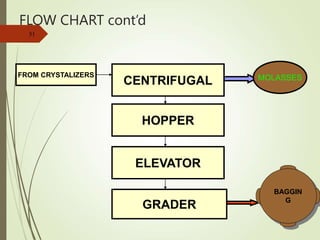 FLOW CHART cont’d
51
CENTRIFUGAL
HOPPER
ELEVATOR
GRADER
FROM CRYSTALIZERS MOLASSES
BAGGIN
G
 