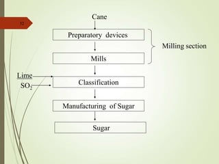 52
Preparatory devices
Mills
Classification
Manufacturing of Sugar
Sugar
Milling section
Cane
Lime
SO2
 