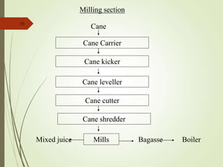 53
Cane Carrier
Cane kicker
Cane leveller
Cane cutter
Cane shredder
Cane
Mills
Mixed juice Bagasse Boiler
Milling section
 