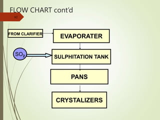 FLOW CHART cont’d
62
EVAPORATER
SULPHITATION TANK
PANS
CRYSTALIZERS
FROM CLARIFIER
SO2
 