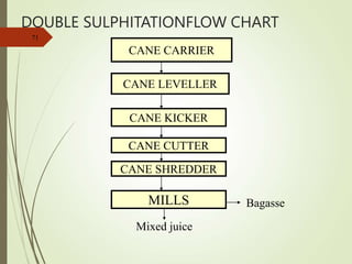 DOUBLE SULPHITATIONFLOW CHART
71
CANE CARRIER
CANE LEVELLER
CANE KICKER
CANE CUTTER
CANE SHREDDER
MILLS Bagasse
Mixed juice
 