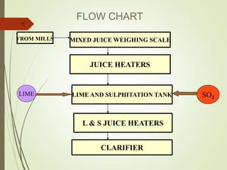 72
MIXED JUICE WEIGHING SCALE
JUICE HEATERS
LIME AND SULPHITATION TANK
L & S JUICE HEATERS
CLARIFIER
FROM MILLS
LIME SO2
FLOW CHART
 