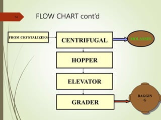 FLOW CHART cont’d
74
CENTRIFUGAL
HOPPER
ELEVATOR
GRADER
FROM CRYSTALIZERS MOLASSES
BAGGIN
G
 
