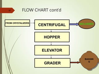 FLOW CHART cont’d
87
CENTRIFUGAL
HOPPER
ELEVATOR
GRADER
FROM CRYSTALIZERS MOLASSES
BAGGIN
G
 