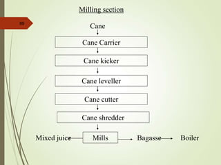 89
Cane Carrier
Cane kicker
Cane leveller
Cane cutter
Cane shredder
Cane
Mills
Mixed juice Bagasse Boiler
Milling section
 