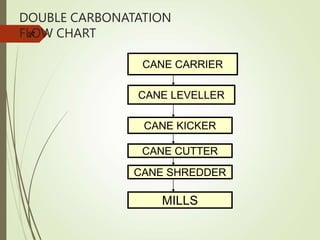 DOUBLE CARBONATATION
FLOW CHART
97
CANE CARRIER
CANE LEVELLER
CANE KICKER
CANE CUTTER
CANE SHREDDER
MILLS
 