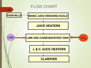 98
MIXED JUICE WEIGHING SCALE
JUICE HEATERS
LIME AND CARBONATATION TANK
L & C JUICE HEATERS
CLARIFIER
FROM MILLS
LIME CO2
FLOW CHART
 