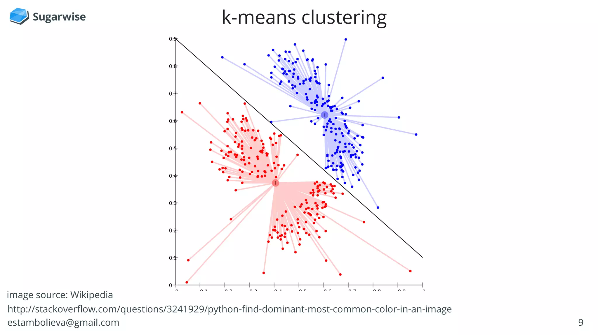 9estambolieva@gmail.com
k-means clustering
image source: Wikipedia
http://stackoverflow.com/questions/3241929/python-find-dominant-most-common-color-in-an-image
 
