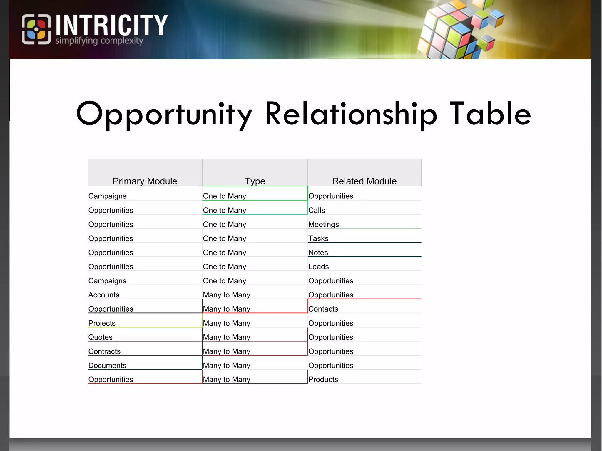 Opportunity Relationship Table Primary Module Type Related Module Campaigns One to Many Opportunities Opportunities One to Many Calls Opportunities One to Many Meetings Opportunities One to Many Tasks Opportunities One to Many Notes Opportunities One to Many Leads Campaigns One to Many Opportunities Accounts Many to Many Opportunities Opportunities Many to Many Contacts Projects Many to Many Opportunities Quotes Many to Many Opportunities Contracts Many to Many Opportunities Documents Many to Many Opportunities Opportunities Many to Many Products 