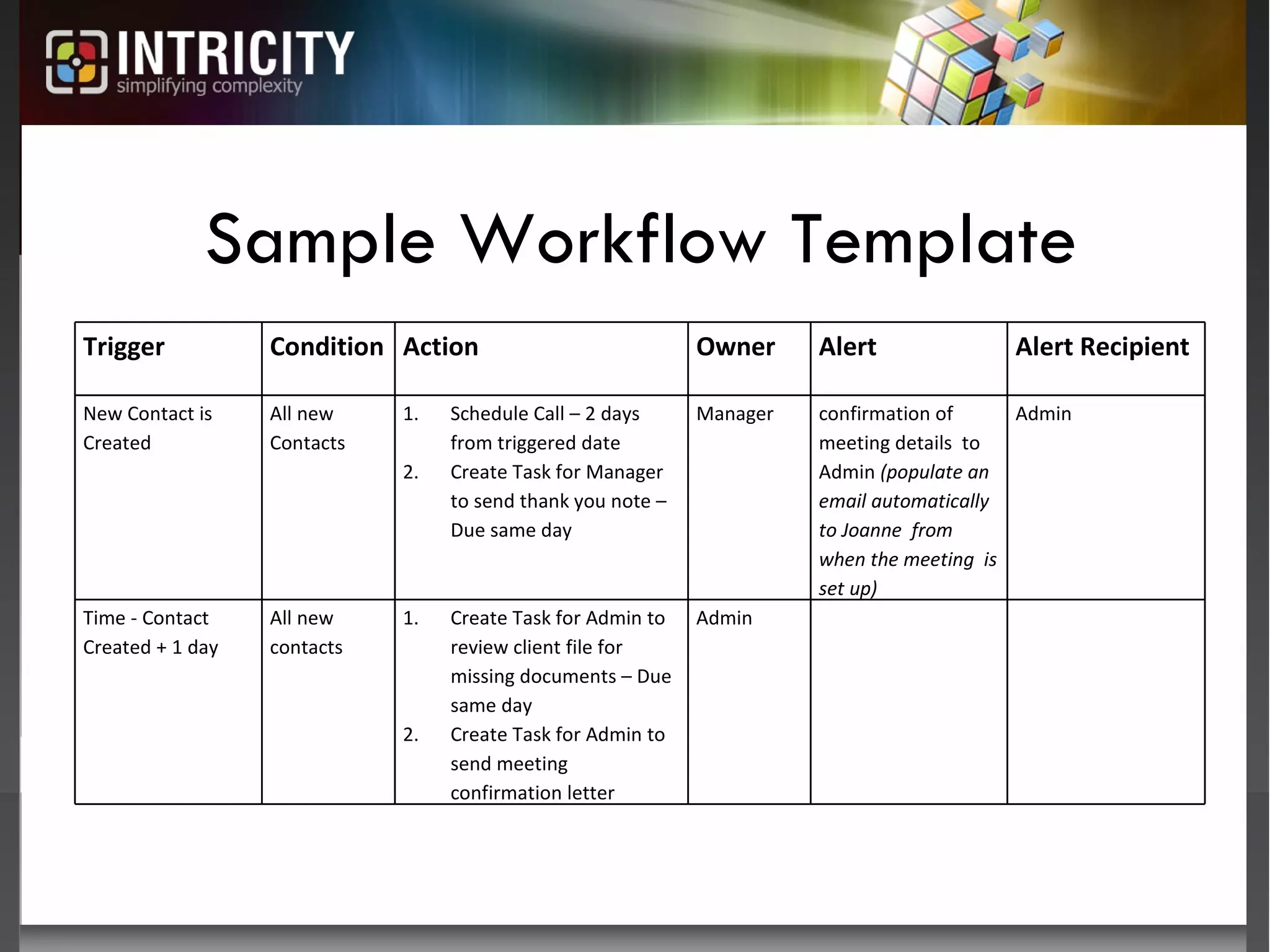 Sample Workflow Template Trigger Condition Action Owner  Alert Alert Recipient New Contact is Created All new Contacts Schedule Call – 2 days from triggered date Create Task for Manager  to send thank you note – Due same day Manager confirmation of meeting details  to Admin  (populate an email automatically to Joanne  from when the meeting  is set up) Admin Time - Contact  Created + 1 day All new contacts Create Task for Admin to review client file for missing documents – Due same day Create Task for Admin to send meeting confirmation letter Admin 