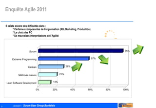 Enquête Agile 2011 Il existe encore des difficultés dans : * Certaines composantes de l'organisation (RH, Marketing, Production) * Le choix des PO * De mauvaises interprétations de l'Agilité 