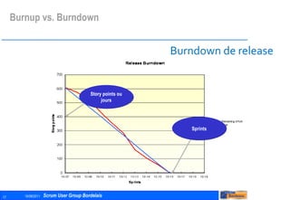 Burndown de release Burnup vs. Burndown Story points ou jours Sprints 
