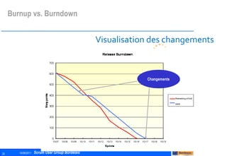 Visualisation des changements Changements Burnup vs. Burndown 