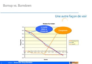 Une autre façon de voir Changements La courbe idéale ne change pas Burnup vs. Burndown 