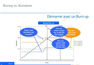 Démarrer avec un Burn up Scope des versions après changements Scope 1 peut être atteint, pas le scope 2 Pour une version à date fixe, le scope doit être réduit Pour une version à scope fixe, la date doit être changée Release  Burn up Burnup vs. Burndown 