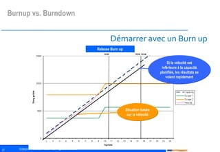 Démarrer avec un Burn up Release  Burn up Situation basée sur la vélocité Si la vélocité est inférieure à la capacité planifiée, les résultats se voient rapidement Burnup vs. Burndown 