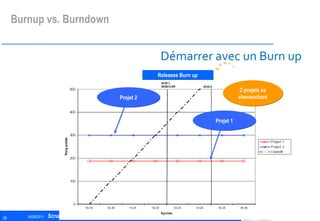 Démarrer avec un Burn up Projet  1 Projet  2 2 projets se chevauchant Releases  Burn up Burnup vs. Burndown 
