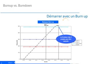 Démarrer avec un Burn up La livraison des 2 projets peut être assurée Releases  Burn up Burnup vs. Burndown 