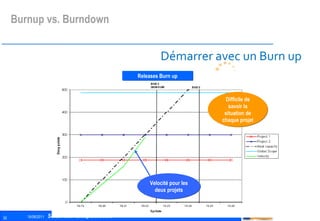 Démarrer avec un Burn up Releases  Burn up Velocité pour les deux projets Difficile de savoir la situation de chaque projet Burnup vs. Burndown 