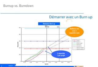 Démarrer avec un Burn up Releases  Burn up 2 capacités 1 par projet Meilleure vue avec 2 capacités mais … Burnup vs. Burndown 