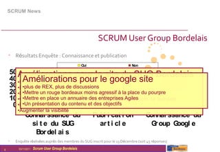 SCRUM News




                                                         SCRUM User Group Bordelais
    • Résultats Enquête : Connaissance et publication
                                                   Oui                       Non

    50 Améliorations pour le site du SUG Bordelais
    40 •Utiliser Colorschemer.com pour le google site
         Améliorations12
    30 •Rubrique What SCRUMdiscussions                                  24
         •plus de REX, plus de is              34
    20 •Mettre enun rouge bordeaux des entreprisesàAgiles du pourpre
         •Mettre place un annuaire moins agressif la place
                      31
         •Mettre endesign, changer lesdes entreprises Agilesnom de domaine
    10 •Changer le   place un annuaire couleurs, acheter un             21
         •Un présentation du                    5
     0 •Relancer le backlog contenu et des objectifs
       •Augmenter la visibilité
           Connai ssance du             Publ i cat i on       Connai ssance du
               si t e du SUG               ar t i cl e           G oup G
                                                                  r        oogl e
                 Bor del ai s
    •   Enquête réalisées auprès des membres du SUG inscrit pour le 13 Décembre (soit 45 réponses)

8        03/11/2011   Scrum User Group Bordelais
 