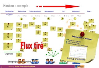 Kanban : exemple
      Fonctionnalités        Backlog Story             Critères Acceptation         Développement                          Test               Déploiement                  Done !

        ou Produits
           A faire          A faire       En Attente    A faire       En Attente   A faire          En Attente   A faire       En Attente   A faire       En Attente


                                      5                           3                          5                             3                          1

                             24                            25                      16                                                        12
         F1                                  23
                                                                          20
                                                                                                       18
                              19                                                                                  14

                                                                          22
                                                                                   15                             13
                            26                                                                                                               Indicat
         F2                                                                                                                                          eurs /
                                                                                                                                                            mesure
                                                                                                                                      Temps                        s
                                                                                   17                                                        de
                            27                                                                                                        Débit d traversée
                                                                                                                                             u
                                                                                                                                      Perform système
                                                                                                                                              ance à
                                                                                                                                                     date d’é
                                                                                   21                                                                        ch        éance
        F3
                                   DoD                                                       Do D                    Do D                         DoD
                                                                  DoD

     Urgences
                             95

                                                                                                                                     Burnup d’activit
                                                                                                                                                      és
          Equipe pluridiscplinaire

16          16/01/2013   Scrum User Group Bordelais
 
