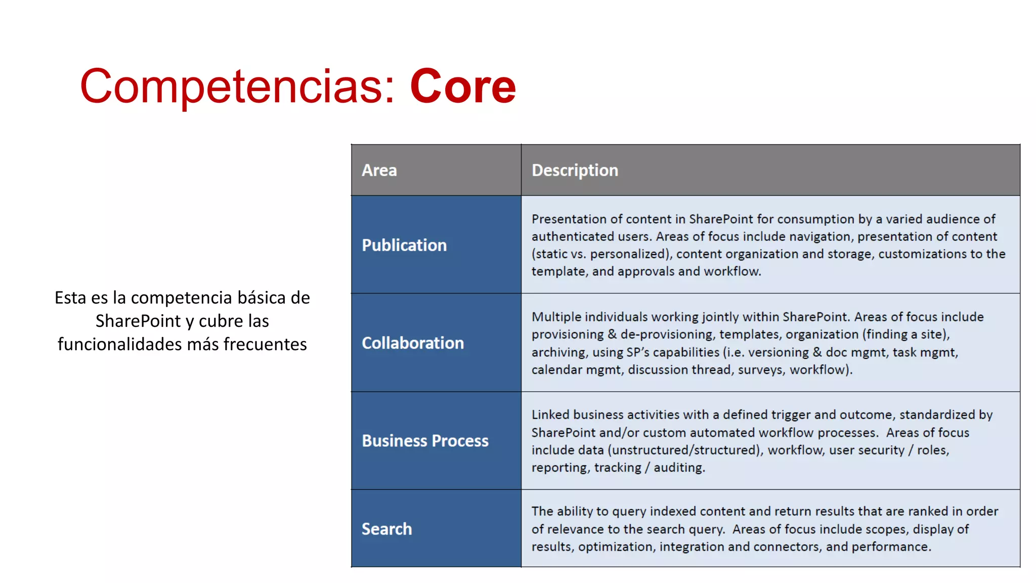 Competencias: Core



Esta es la competencia básica de
     SharePoint y cubre las
funcionalidades más frecuentes
 